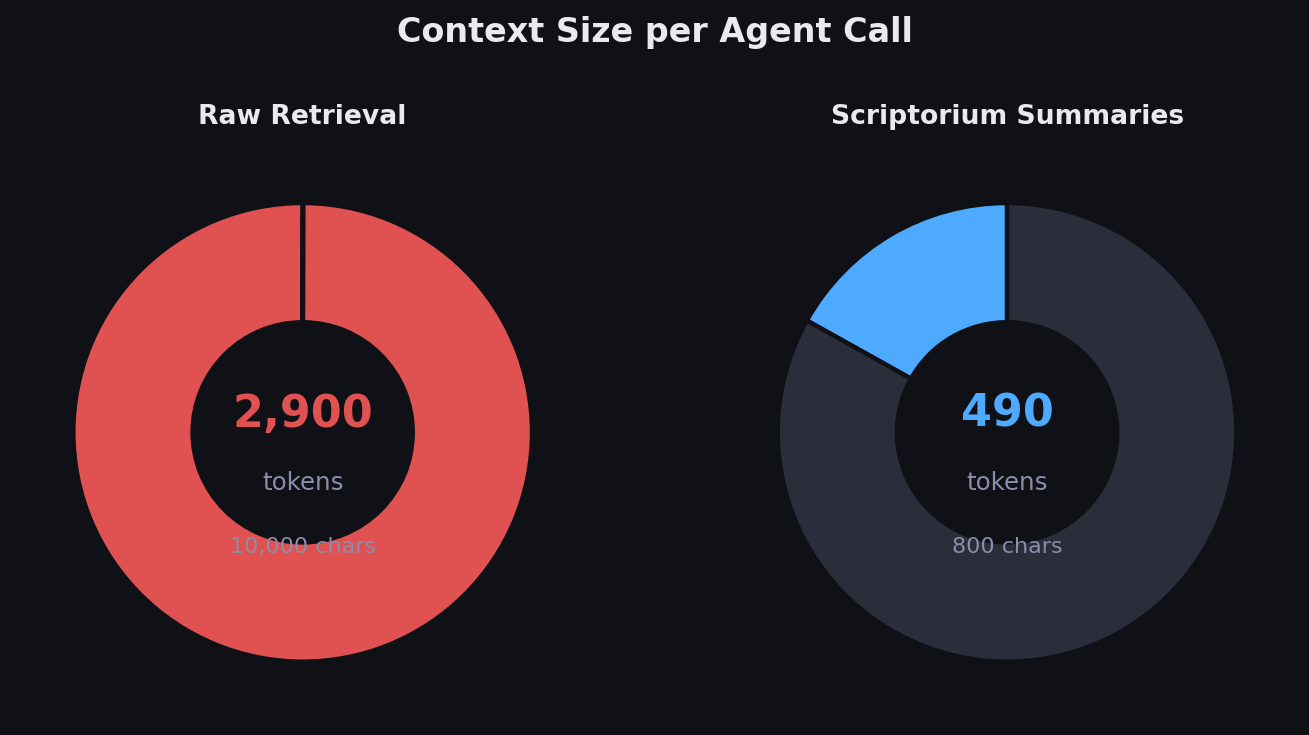 Context size per agent call: Scriptorium vs direct retrieval