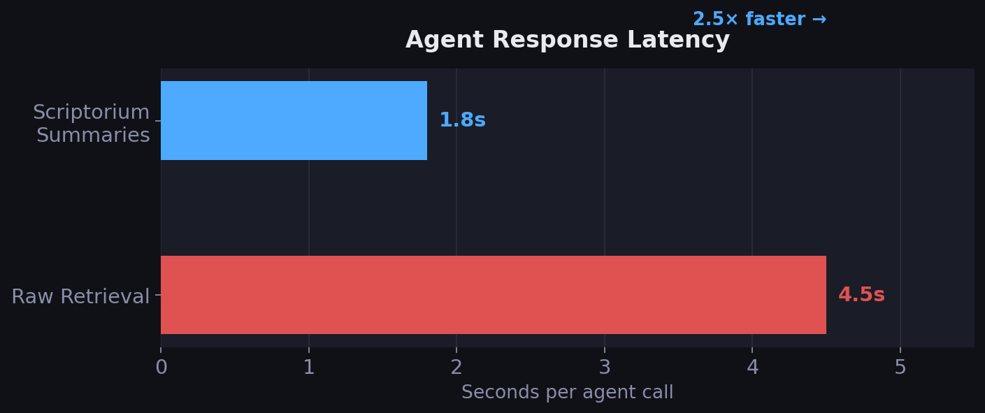 Agent response latency: Scriptorium vs direct retrieval